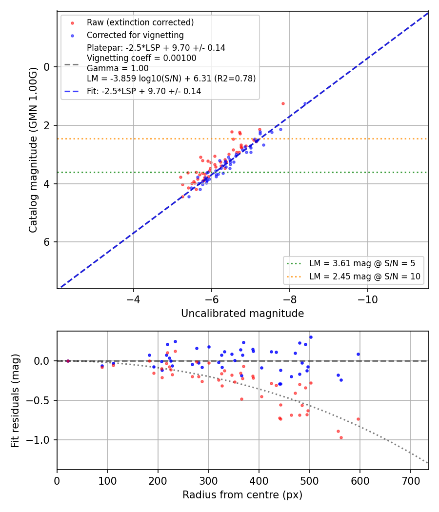 Photometry report