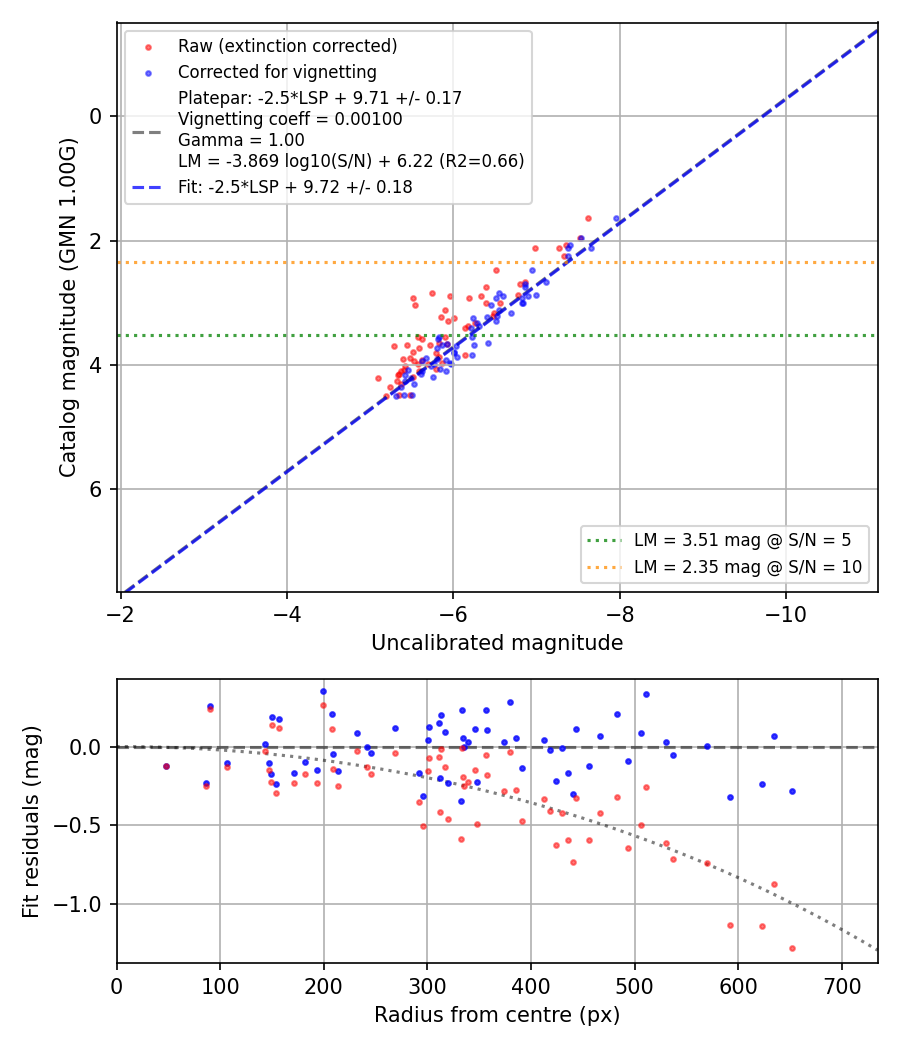 Photometry report