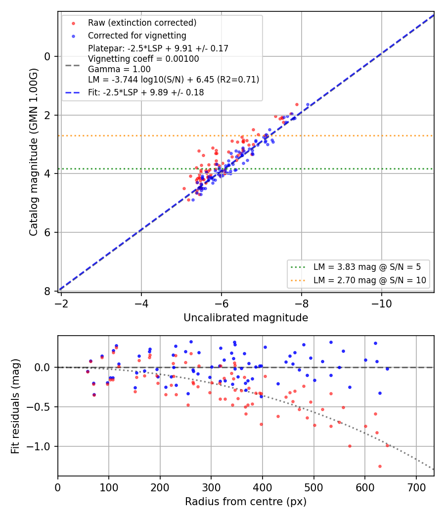 Photometry report