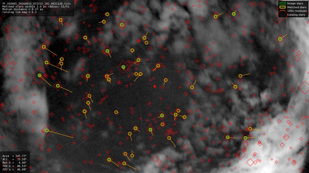 Astrometry report