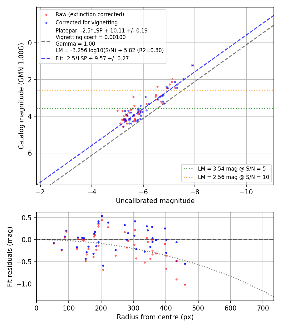 Photometry report