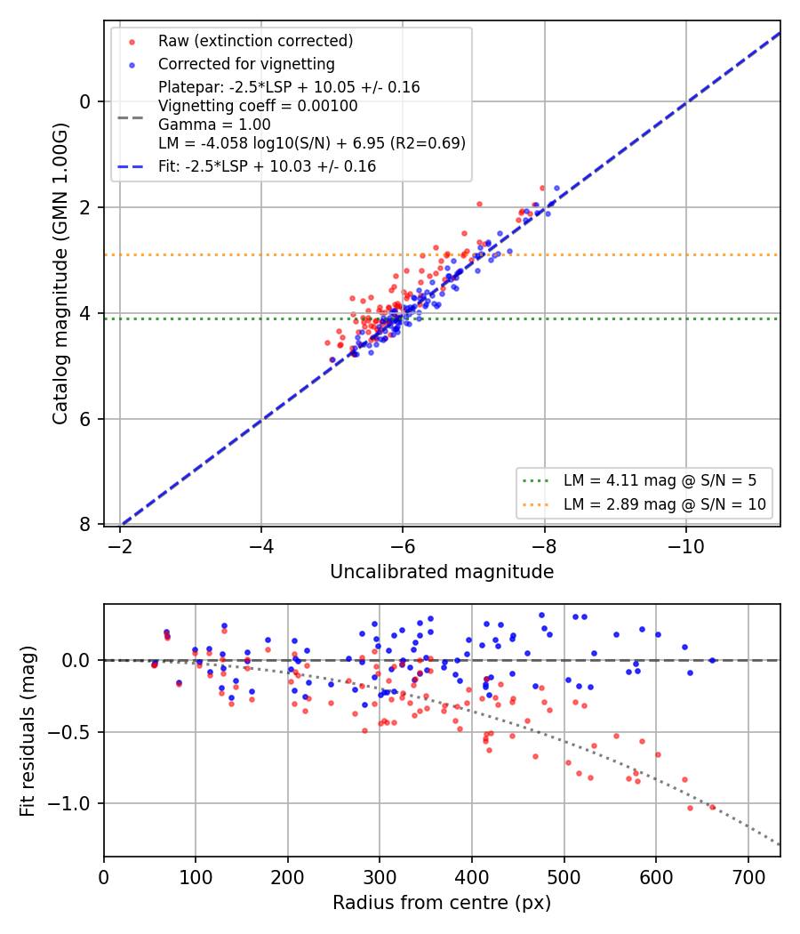 Photometry report