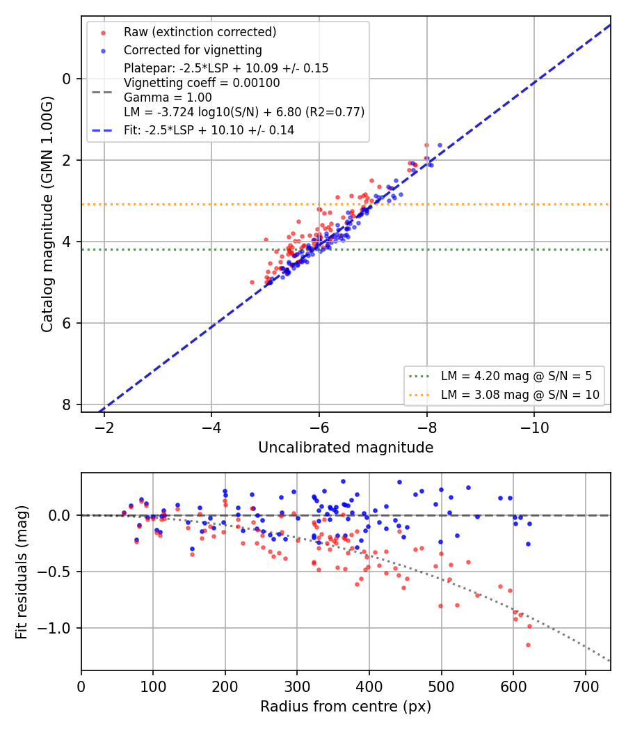 Photometry report