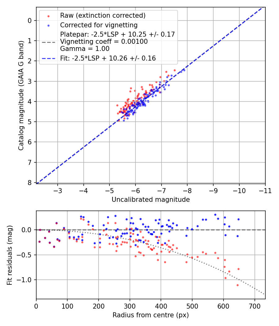 Photometry report