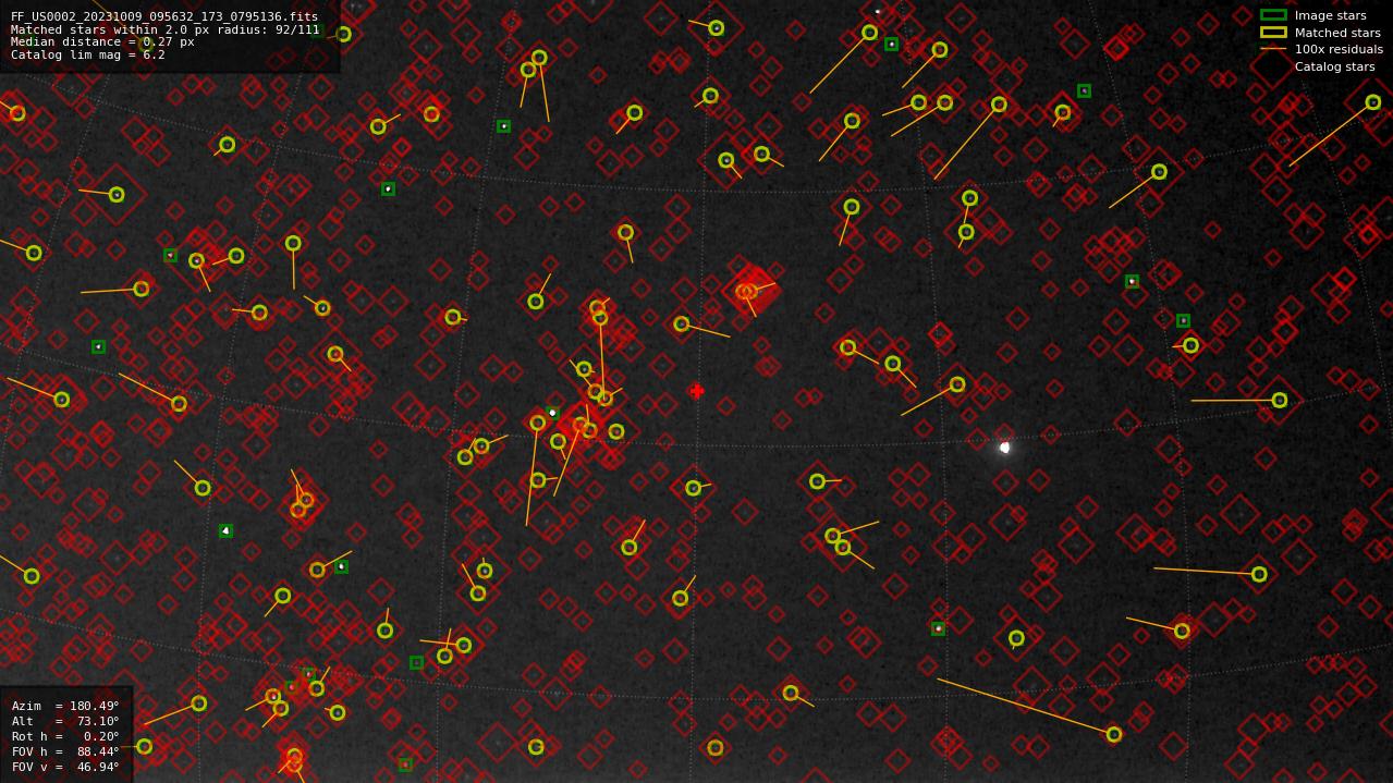 Astrometry report