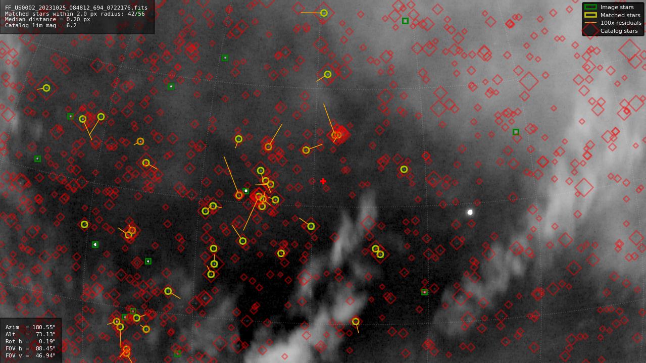 Astrometry report
