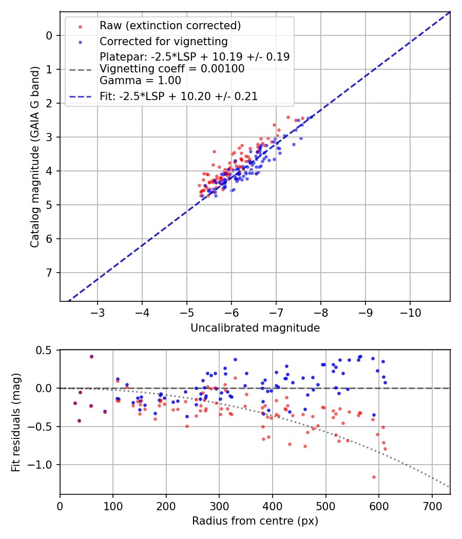 Photometry report