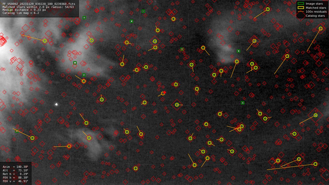 Astrometry report