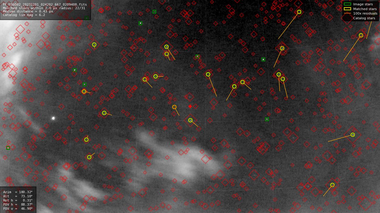 Astrometry report