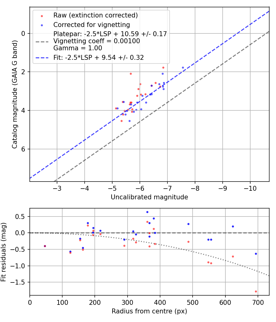 Photometry report