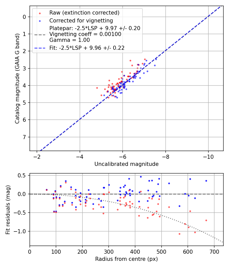 Photometry report