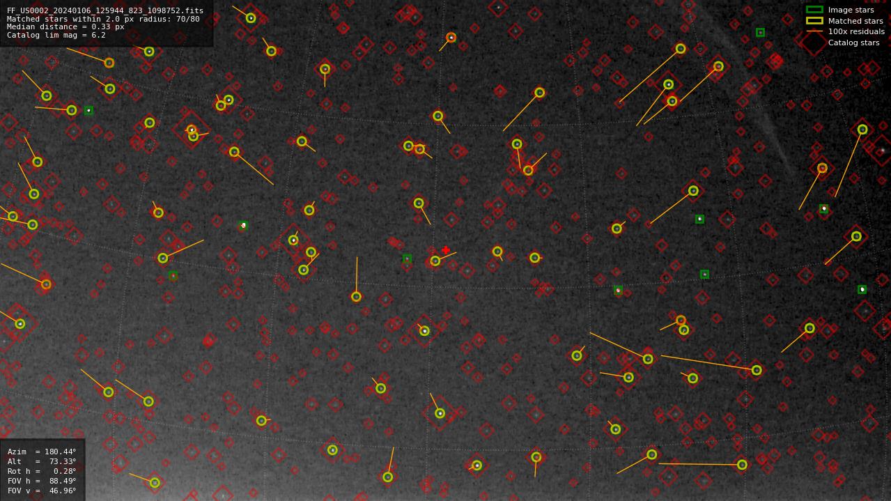 Astrometry report