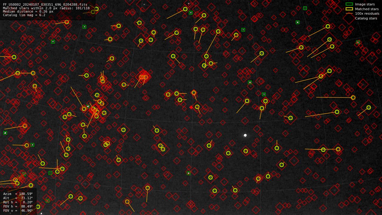Astrometry report