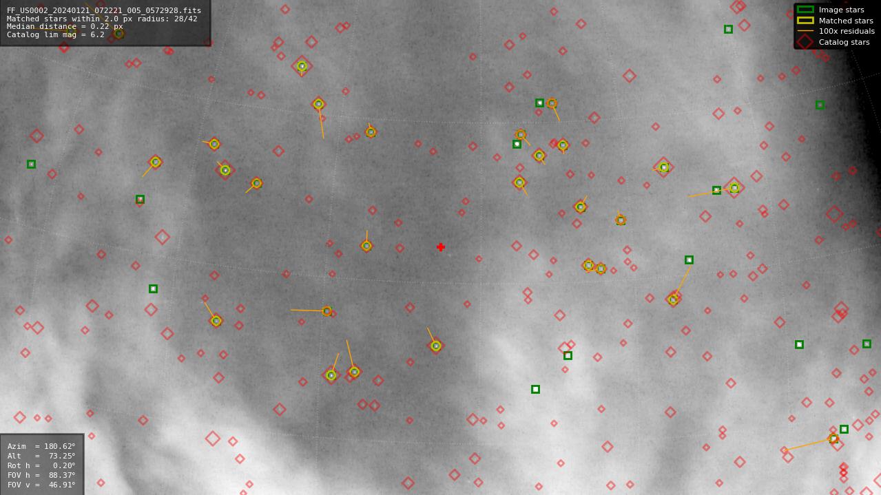 Astrometry report