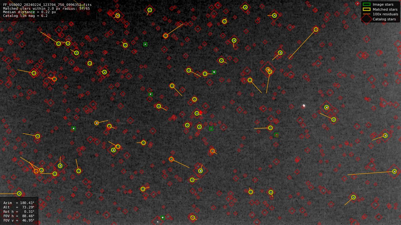 Astrometry report