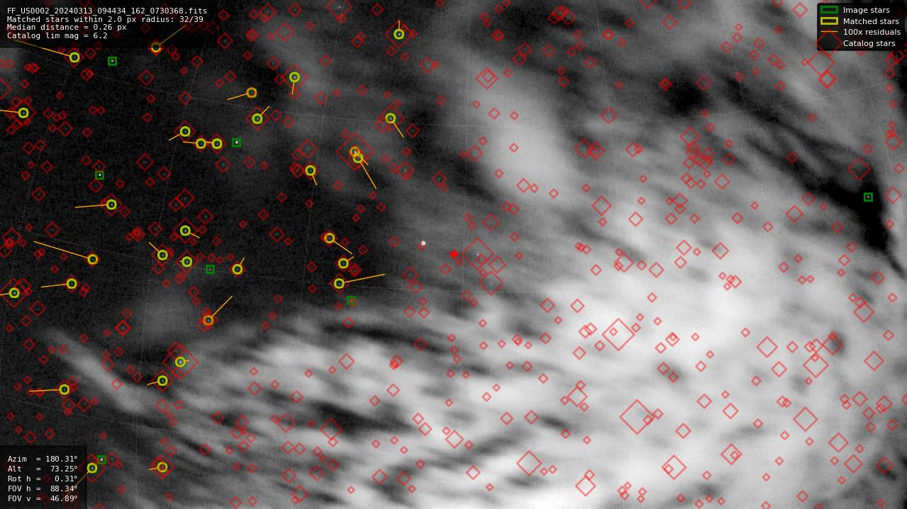 Astrometry report