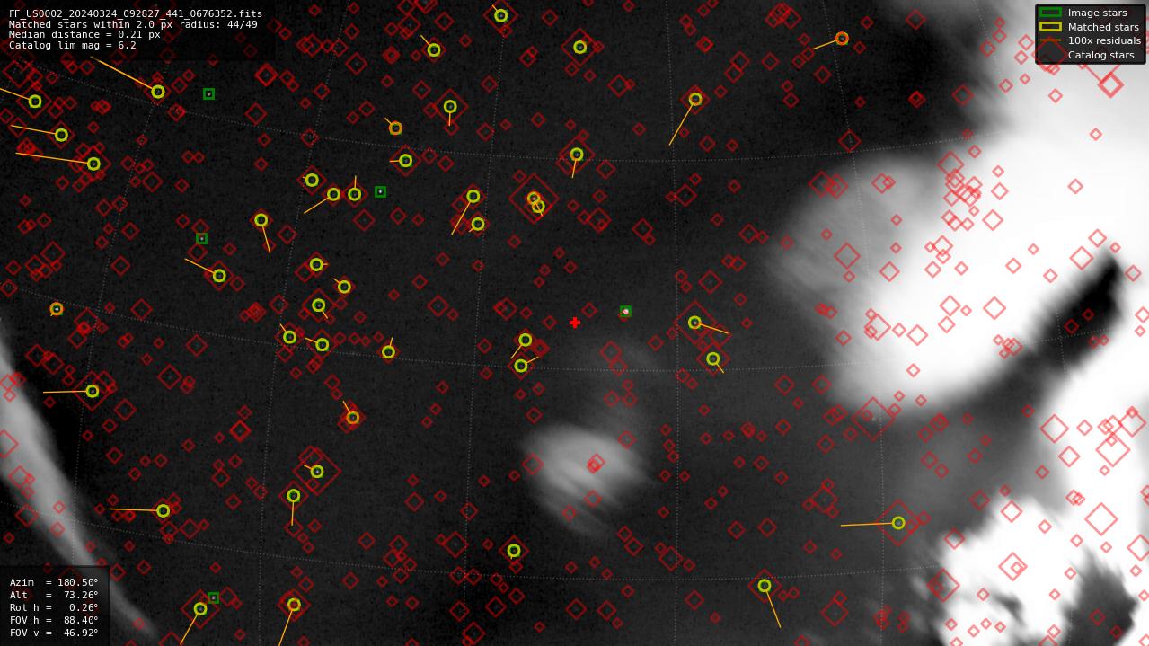 Astrometry report