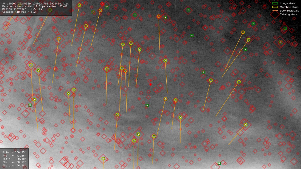Astrometry report