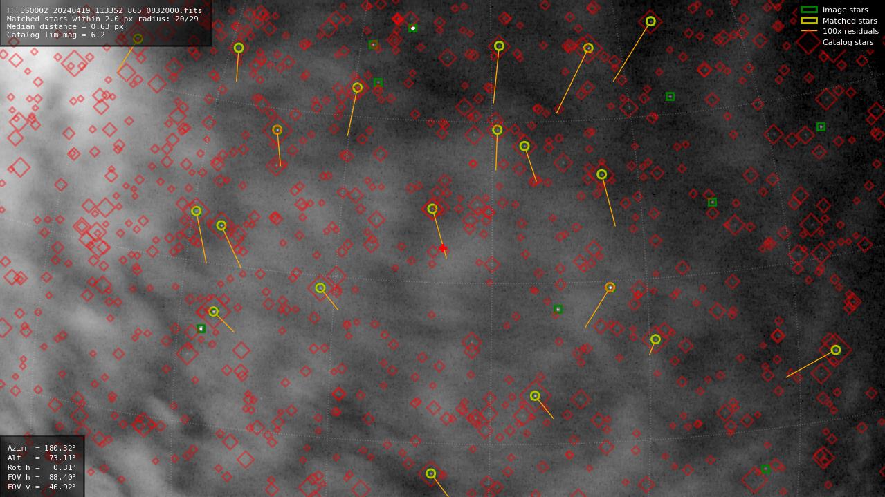 Astrometry report