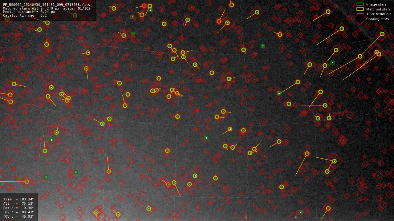 Astrometry report