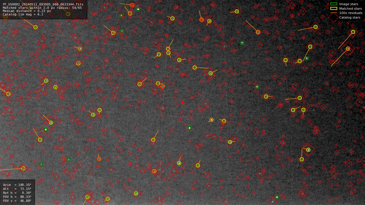 Astrometry report