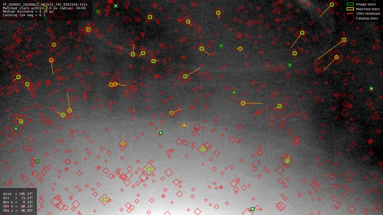 Astrometry report