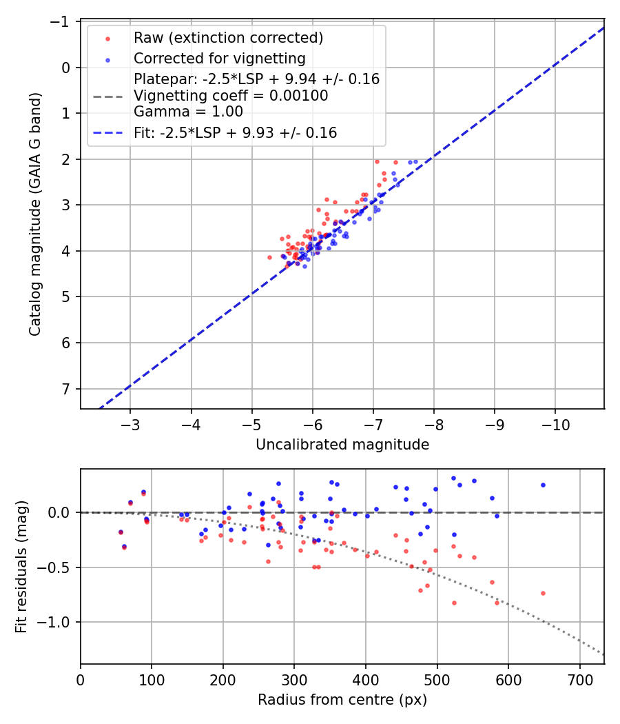 Photometry report