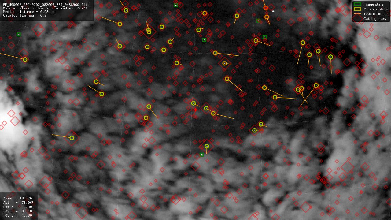 Astrometry report