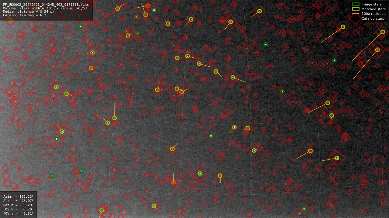 Astrometry report