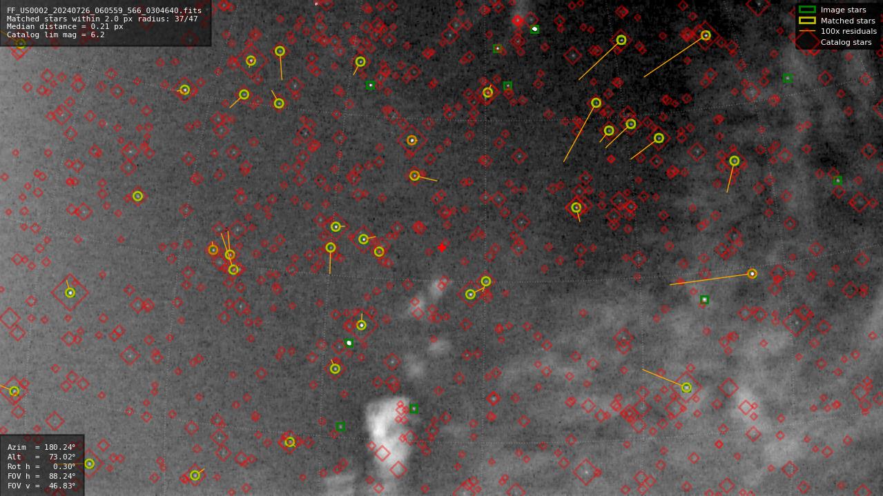 Astrometry report