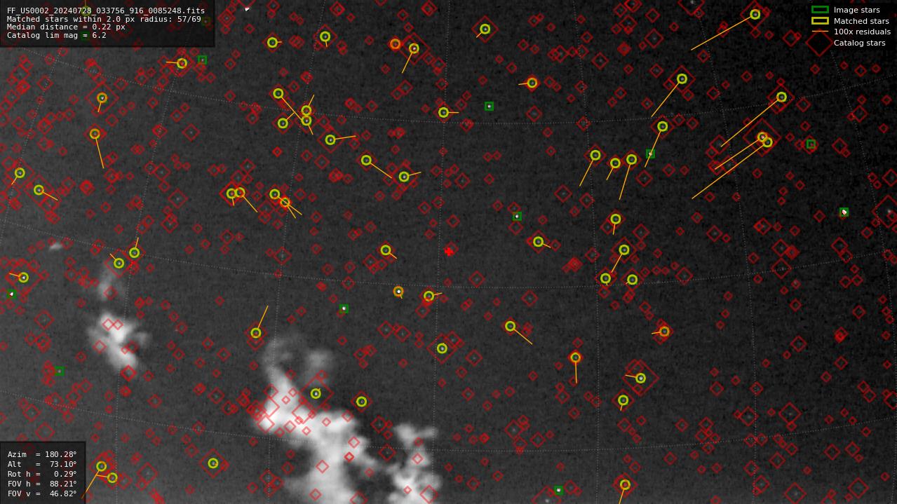 Astrometry report