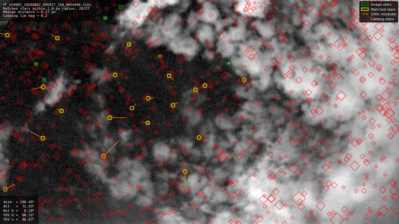 Astrometry report