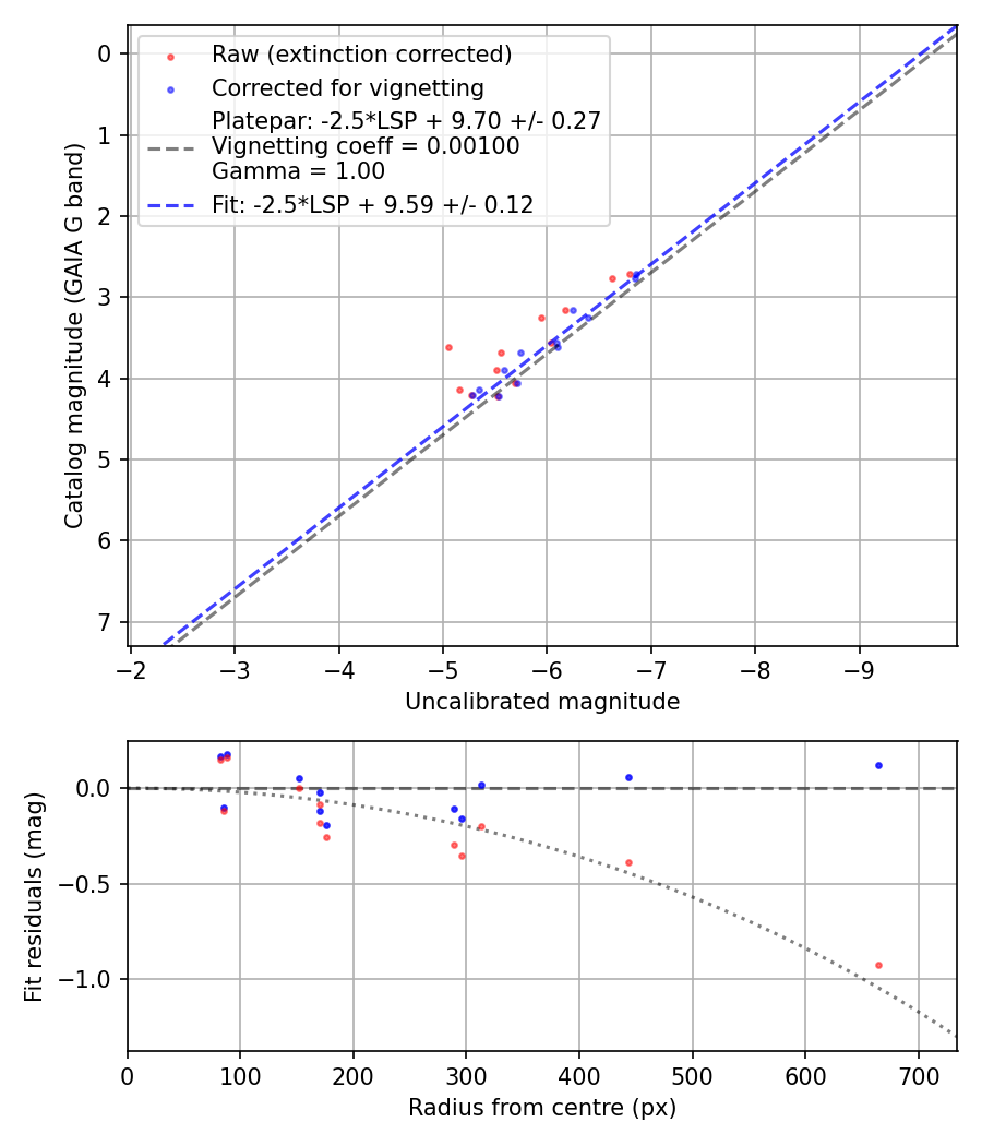 Photometry report