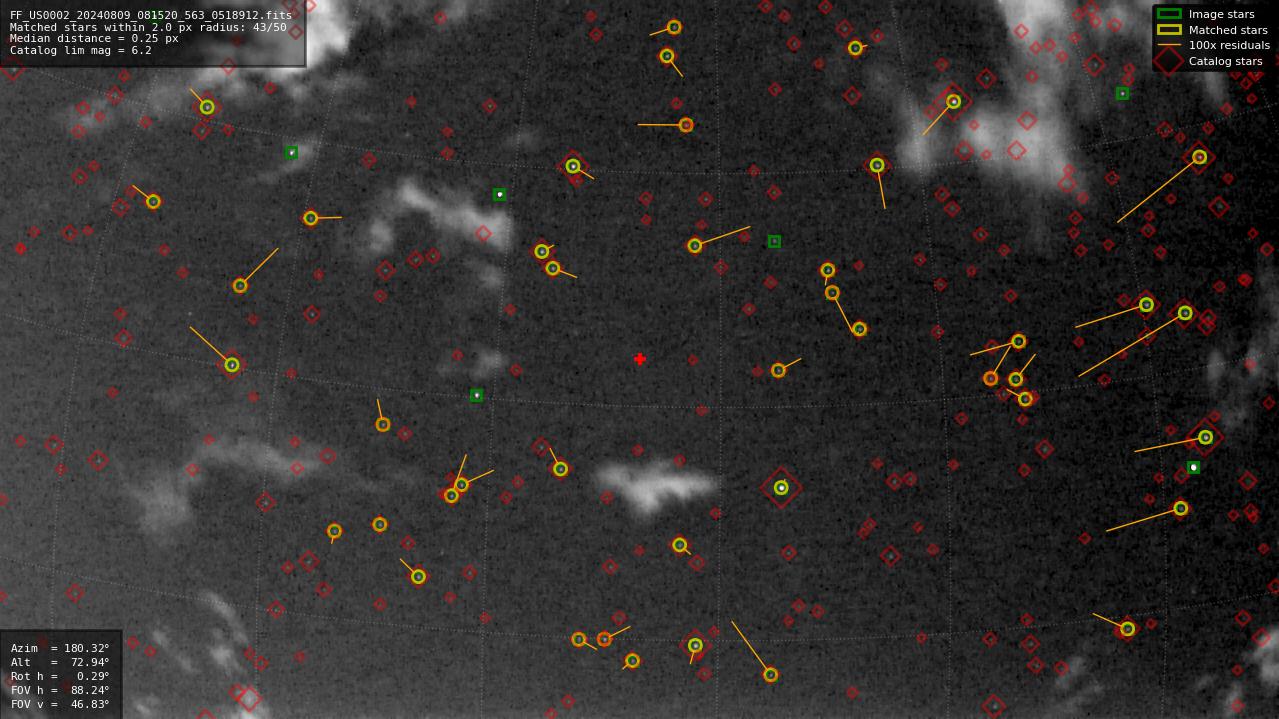 Astrometry report