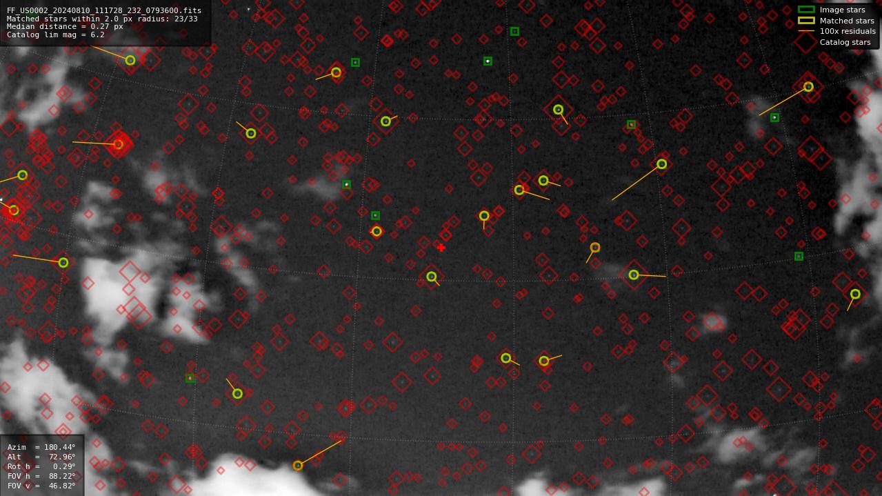 Astrometry report