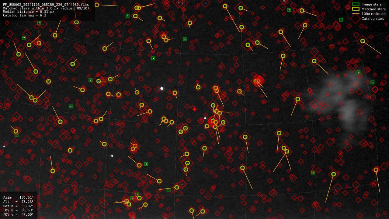 Astrometry report