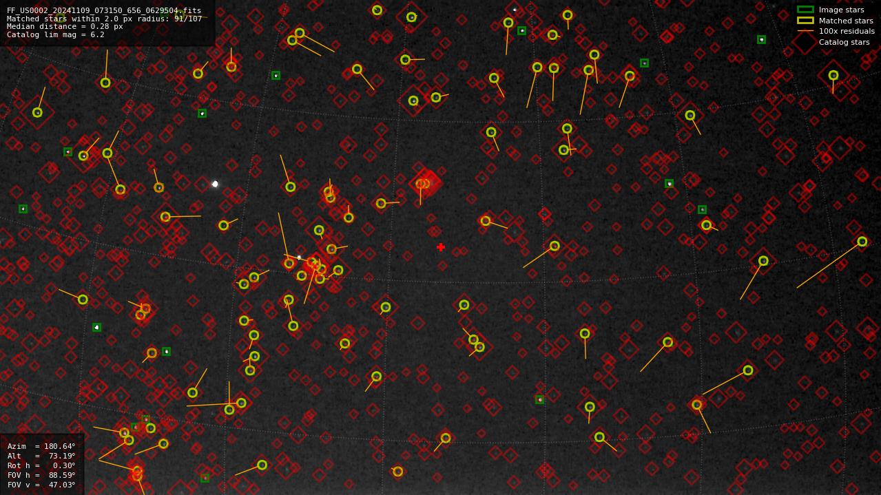 Astrometry report