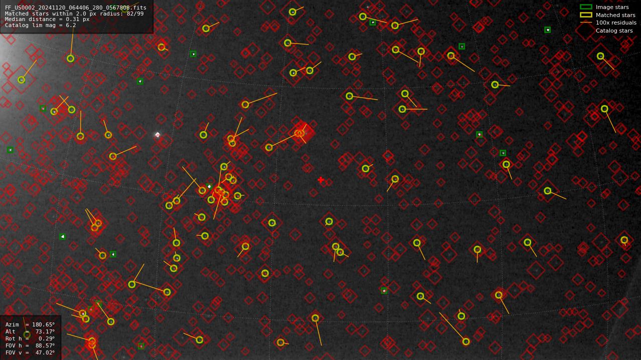 Astrometry report