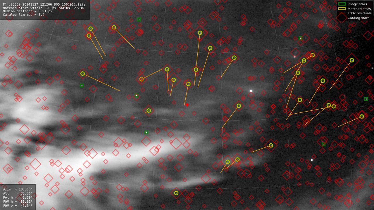 Astrometry report