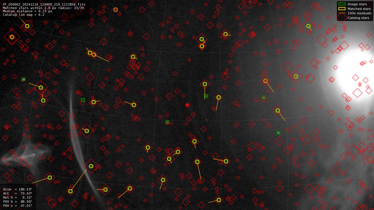Astrometry report