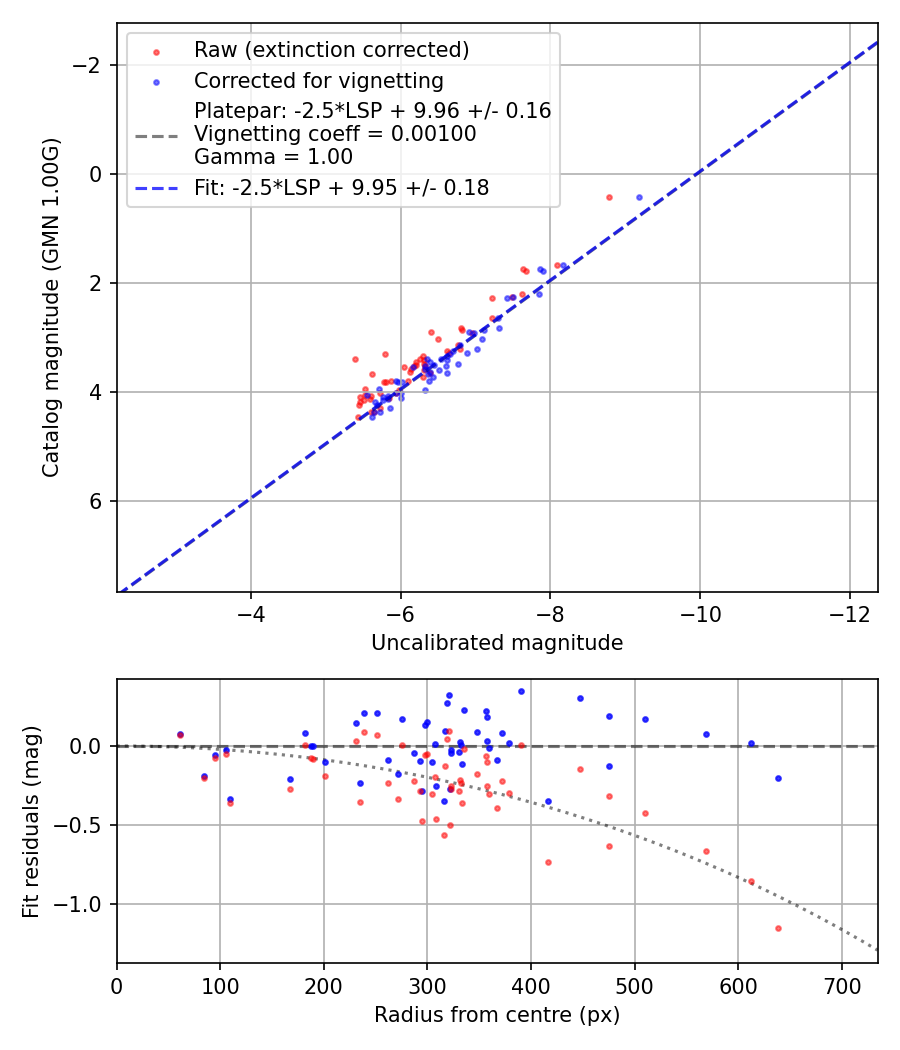 Photometry report