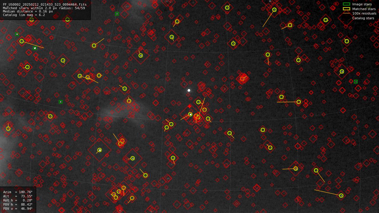 Astrometry report