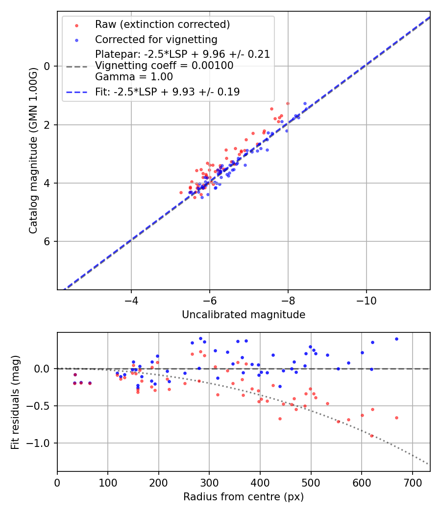 Photometry report