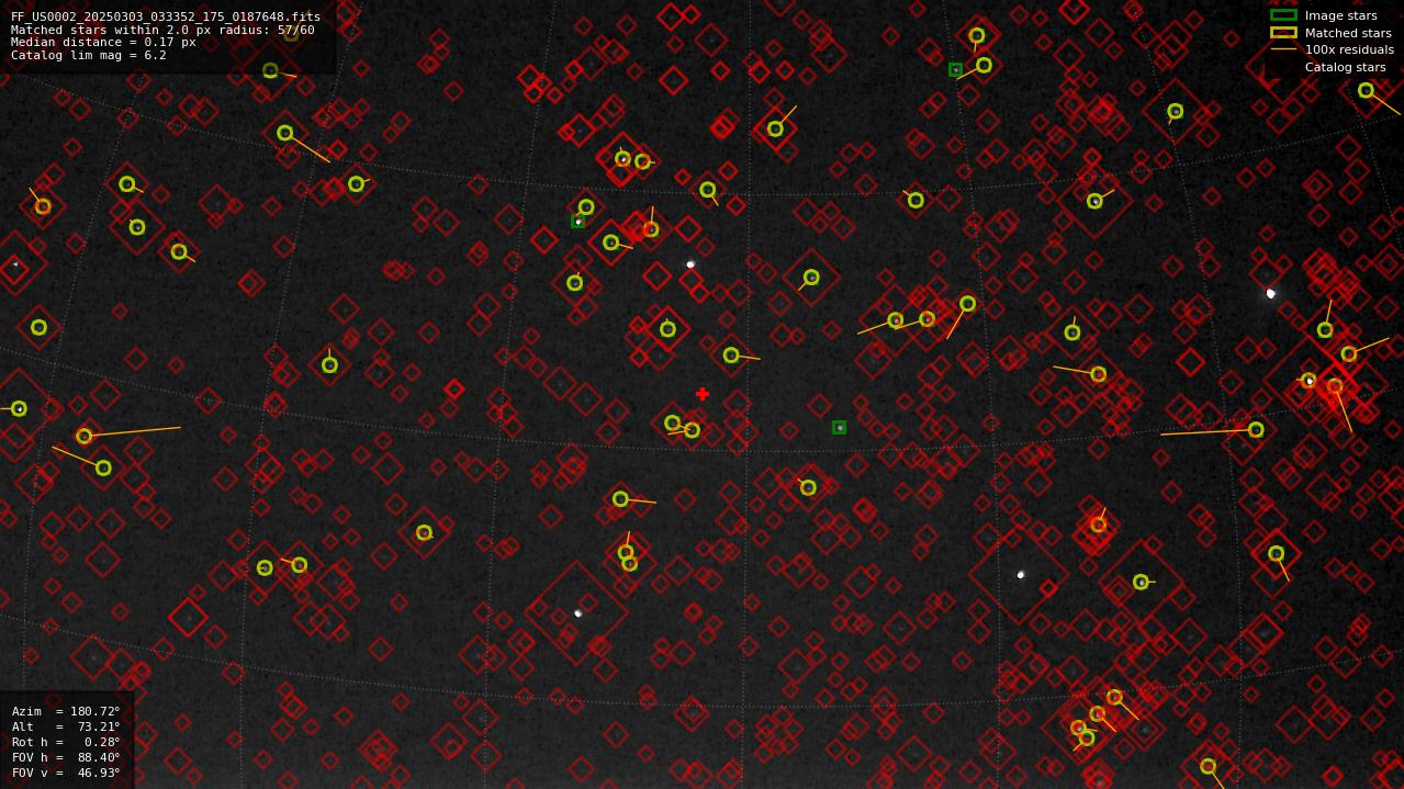 Astrometry report