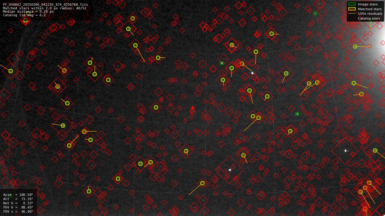 Astrometry report