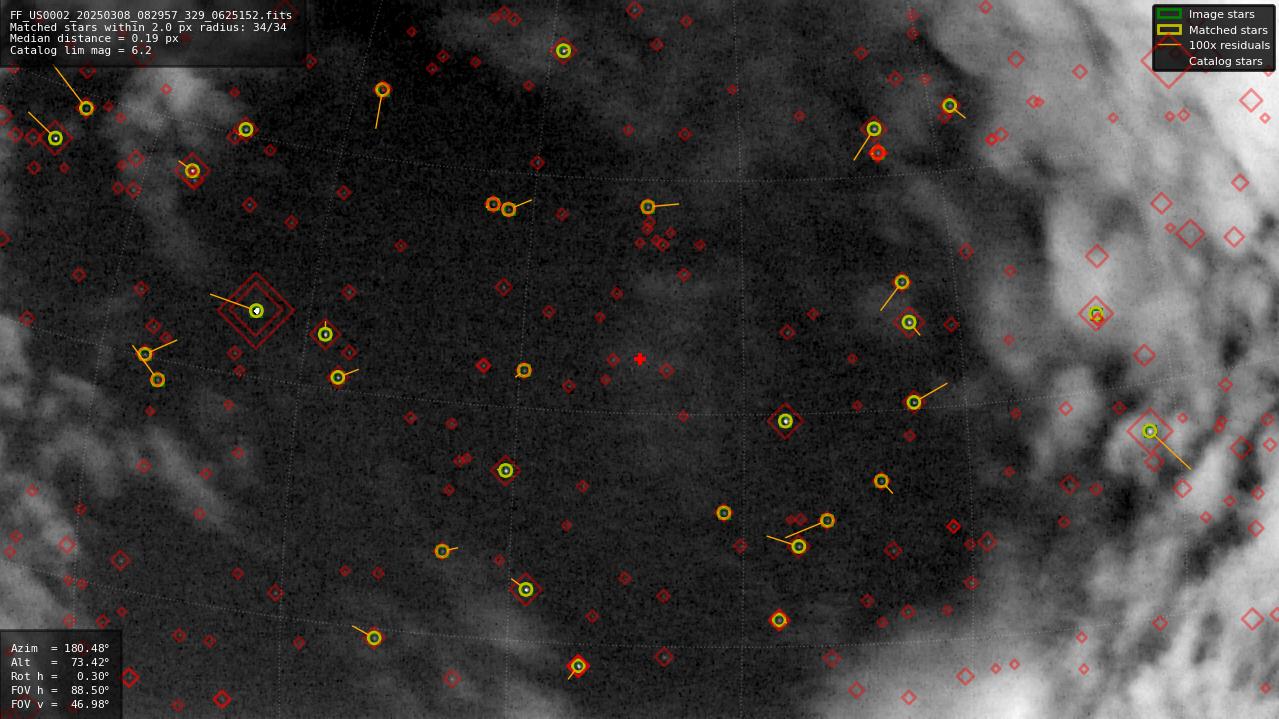 Astrometry report