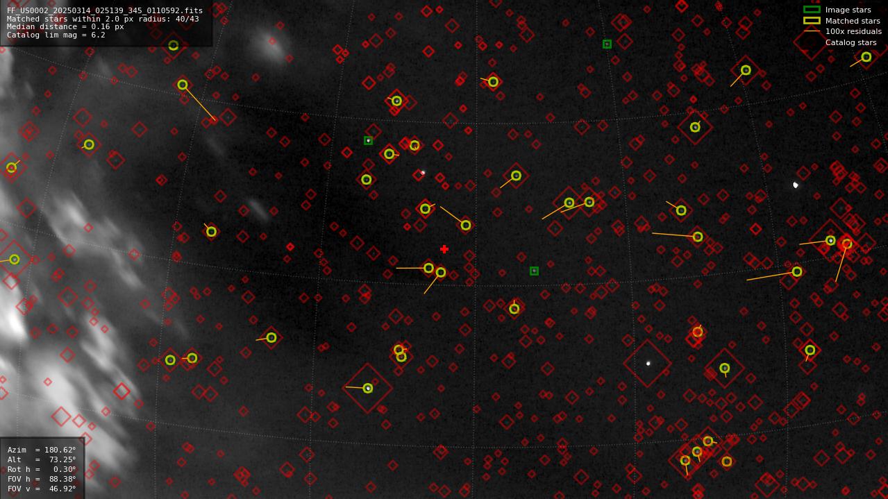 Astrometry report