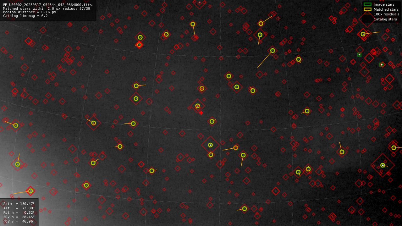 Astrometry report