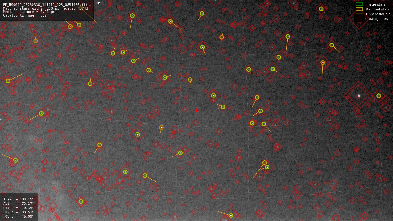 Astrometry report