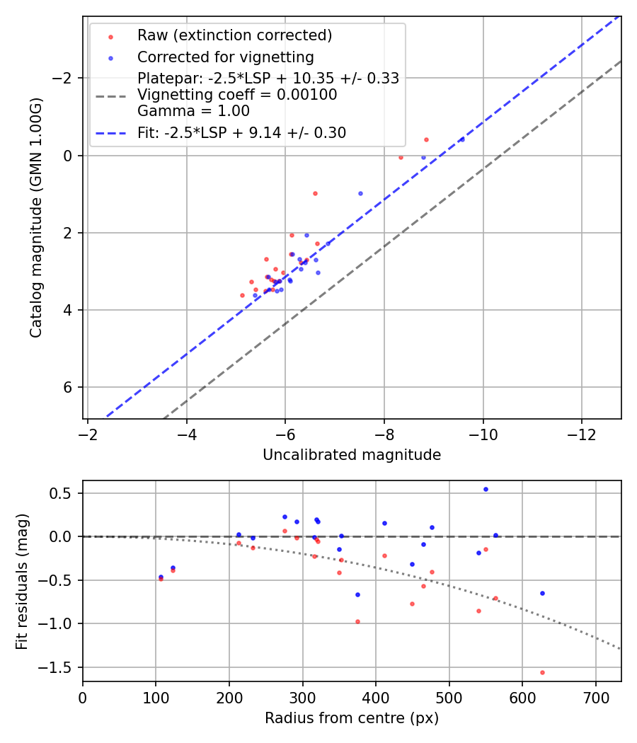 Photometry report